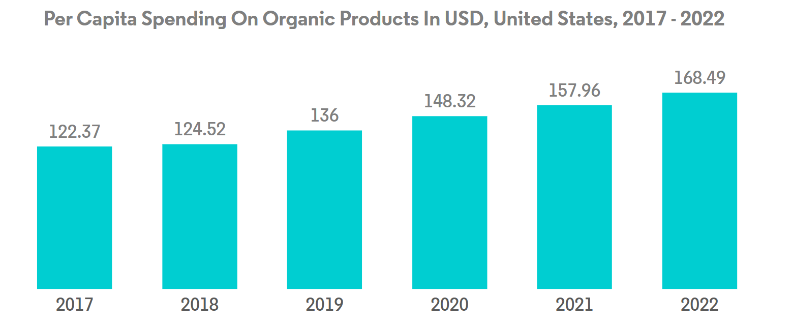 United States Biopesticides Market